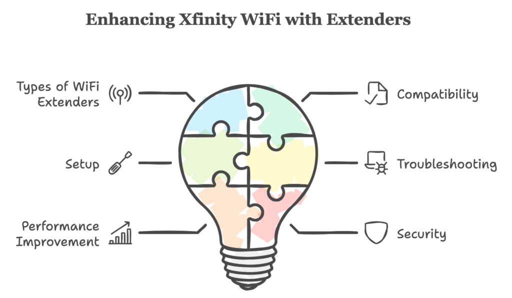 do any wifi extenders work with xfinity