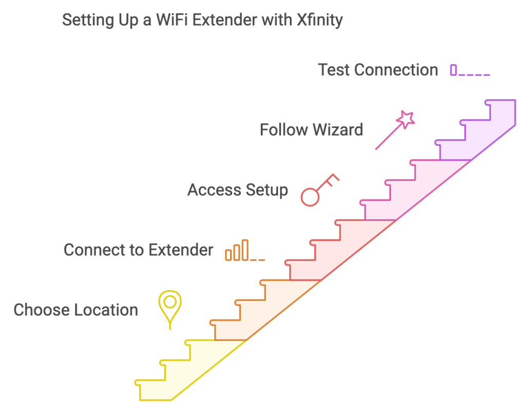 do any wifi extenders work with xfinity