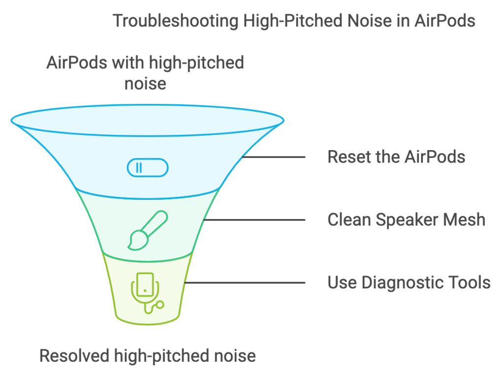 airpods went through washer high pitched noise