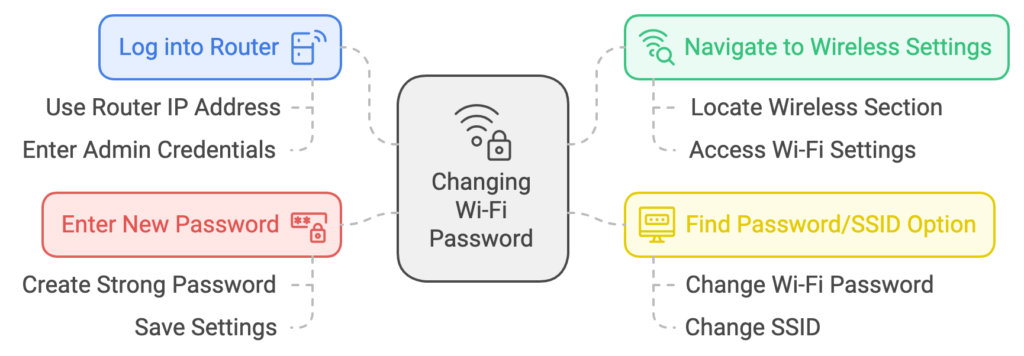 is password set by modem or router