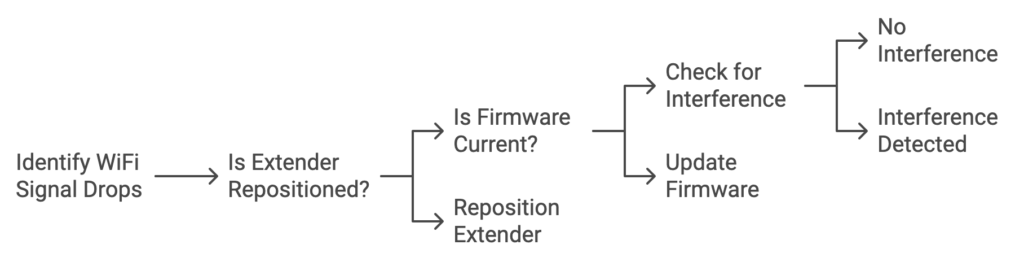 do any wifi extenders work with xfinity