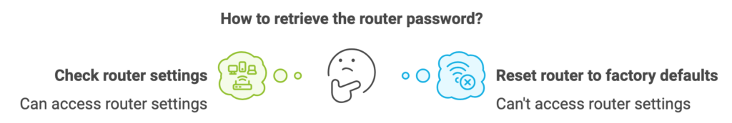 is password set by modem or router