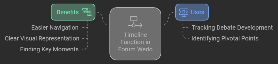 forum wedo timeline enhanced