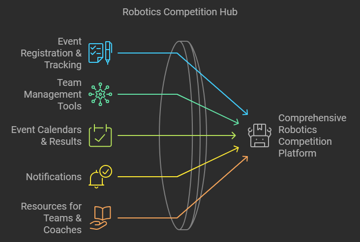 delete robotevents account