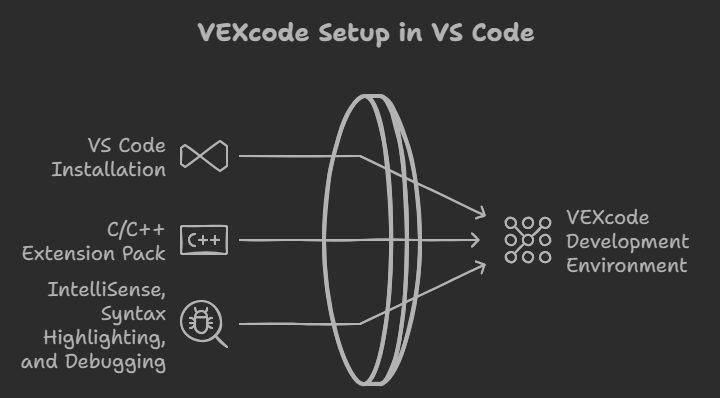 use vscode for vexcode