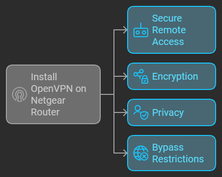 How to Install OpenVPN on a Netgear Router: Step-by-Step Guide