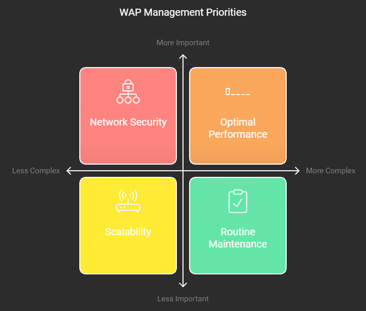 How to Manage a Wireless Access Point: A Comprehensive Guide