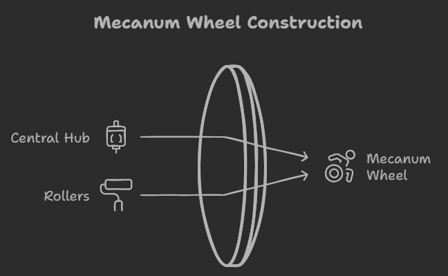 mecanum vs omni wheels