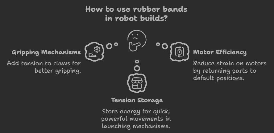 rubber bands VEX IQ