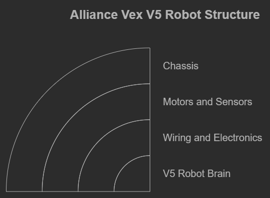 What Is an Alliance Vex V5